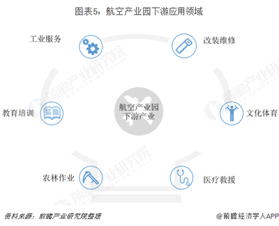 2018年航空产业园产业链分析与发展趋势